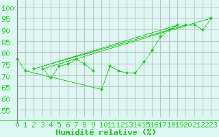 Courbe de l'humidit relative pour Malbosc (07)