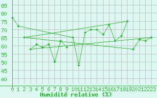 Courbe de l'humidit relative pour Kaufbeuren-Oberbeure