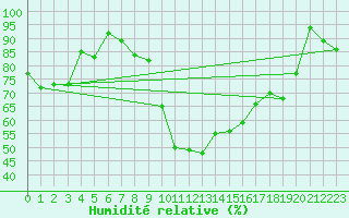 Courbe de l'humidit relative pour Birx/Rhoen