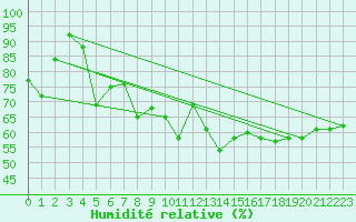 Courbe de l'humidit relative pour Recoubeau (26)