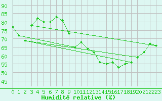 Courbe de l'humidit relative pour Le Mans (72)