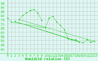 Courbe de l'humidit relative pour Saint-Cyprien (66)