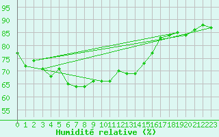 Courbe de l'humidit relative pour Market