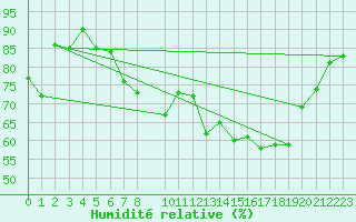 Courbe de l'humidit relative pour Vest-Torpa Ii