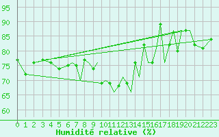 Courbe de l'humidit relative pour Blackpool Airport