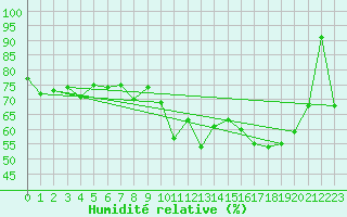 Courbe de l'humidit relative pour Grand Saint Bernard (Sw)