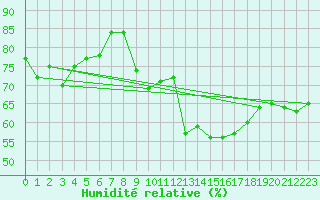 Courbe de l'humidit relative pour Lons-le-Saunier (39)