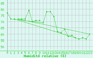 Courbe de l'humidit relative pour Perpignan Moulin  Vent (66)