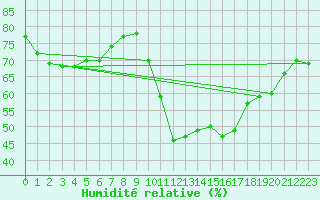 Courbe de l'humidit relative pour Ontinyent (Esp)