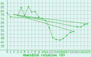 Courbe de l'humidit relative pour Tudela