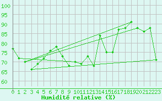 Courbe de l'humidit relative pour Vevey