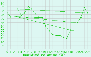 Courbe de l'humidit relative pour Sion (Sw)