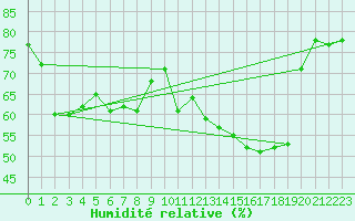 Courbe de l'humidit relative pour Saint-Saturnin-Ls-Avignon (84)