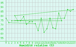 Courbe de l'humidit relative pour San Sebastian / Igueldo