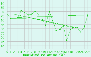 Courbe de l'humidit relative pour La Fretaz (Sw)