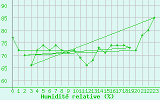 Courbe de l'humidit relative pour Leipzig