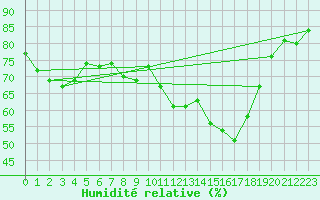 Courbe de l'humidit relative pour Aoste (It)