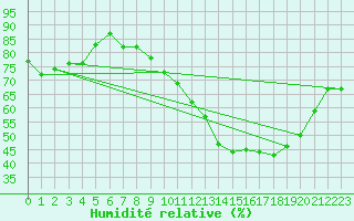 Courbe de l'humidit relative pour Orly (91)