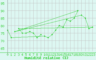Courbe de l'humidit relative pour Oulu Vihreasaari