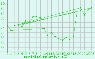 Courbe de l'humidit relative pour Mauroux (32)