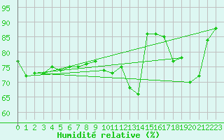 Courbe de l'humidit relative pour Charleroi (Be)
