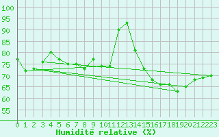 Courbe de l'humidit relative pour Nyhamn