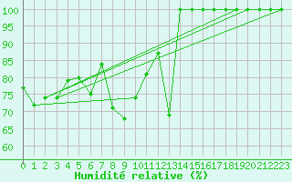 Courbe de l'humidit relative pour Paltinis Sibiu