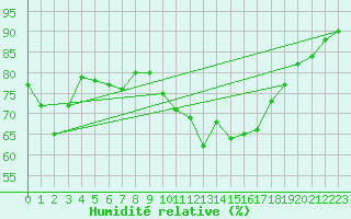 Courbe de l'humidit relative pour Somosierra