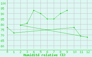 Courbe de l'humidit relative pour Patos