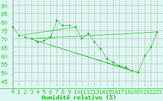 Courbe de l'humidit relative pour Rosnay (36)