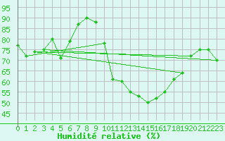 Courbe de l'humidit relative pour Valence (26)