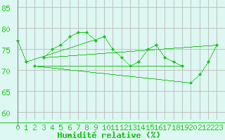 Courbe de l'humidit relative pour Neufchef (57)