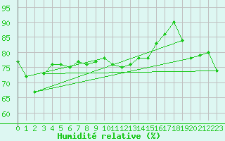 Courbe de l'humidit relative pour la bouée 62122