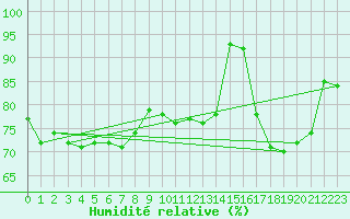 Courbe de l'humidit relative pour Rhyl