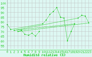 Courbe de l'humidit relative pour Le Grand-Bornand (74)