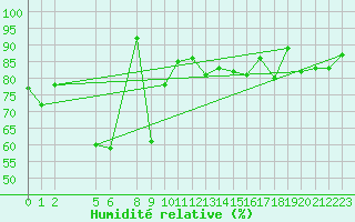 Courbe de l'humidit relative pour Penhas Douradas