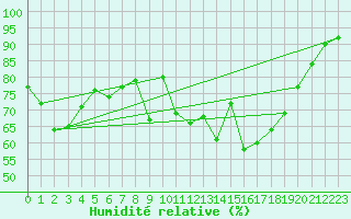 Courbe de l'humidit relative pour Xert / Chert (Esp)