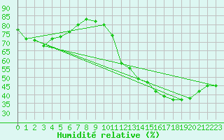 Courbe de l'humidit relative pour Ciudad Real (Esp)