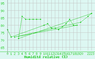 Courbe de l'humidit relative pour Hoerby
