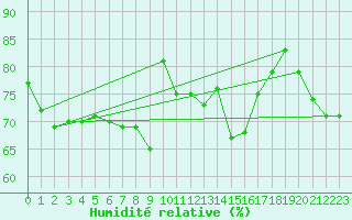 Courbe de l'humidit relative pour Rodez (12)