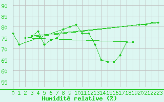 Courbe de l'humidit relative pour Pontoise - Cormeilles (95)