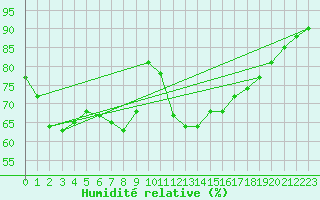 Courbe de l'humidit relative pour Ayamonte