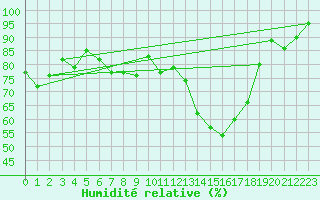 Courbe de l'humidit relative pour Muensingen-Apfelstet