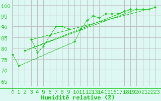 Courbe de l'humidit relative pour Boulogne (62)
