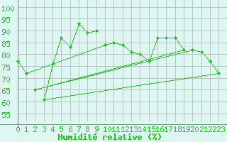 Courbe de l'humidit relative pour Camden Airport
