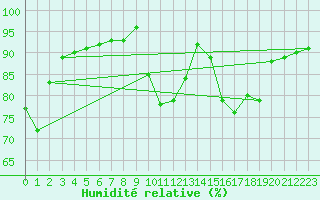 Courbe de l'humidit relative pour Sisteron (04)