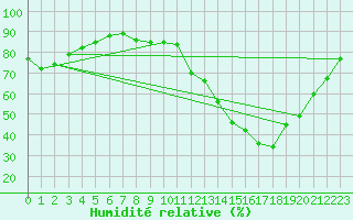Courbe de l'humidit relative pour Almenara