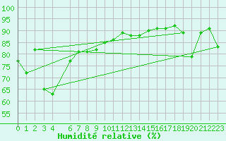 Courbe de l'humidit relative pour la bouée 62121