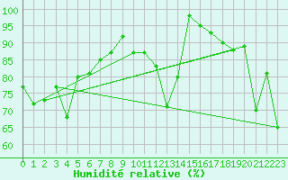 Courbe de l'humidit relative pour Naluns / Schlivera