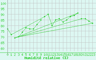 Courbe de l'humidit relative pour Calais / Marck (62)